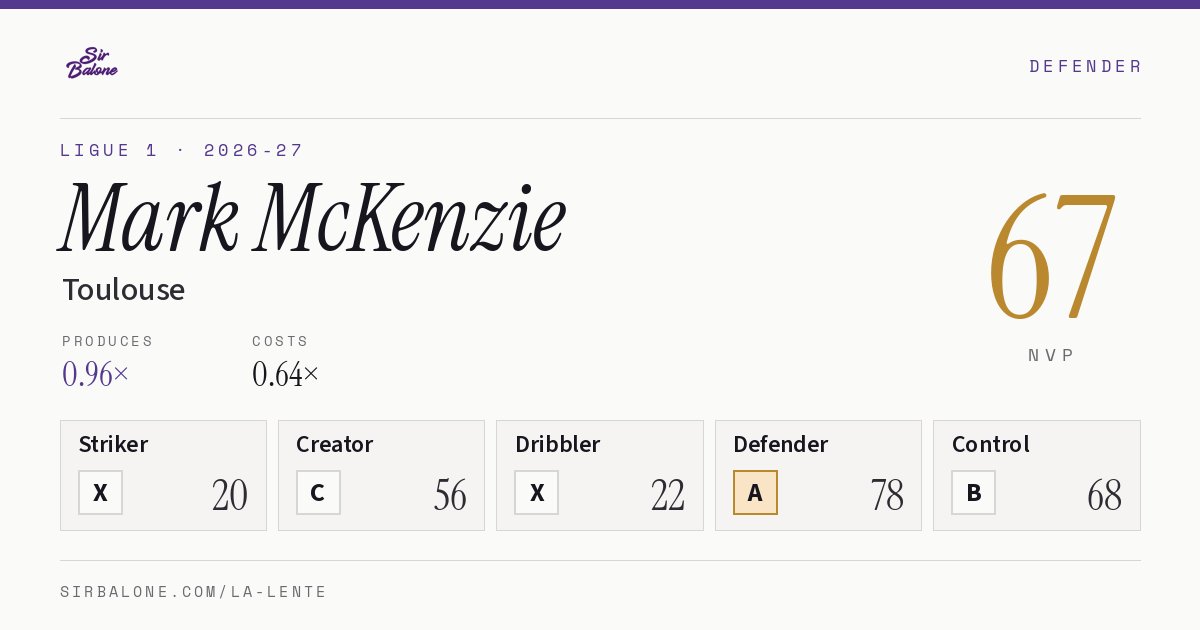 Mark McKenzie, Toulouse: NVP 67 in the 2026-27 Ligue 1