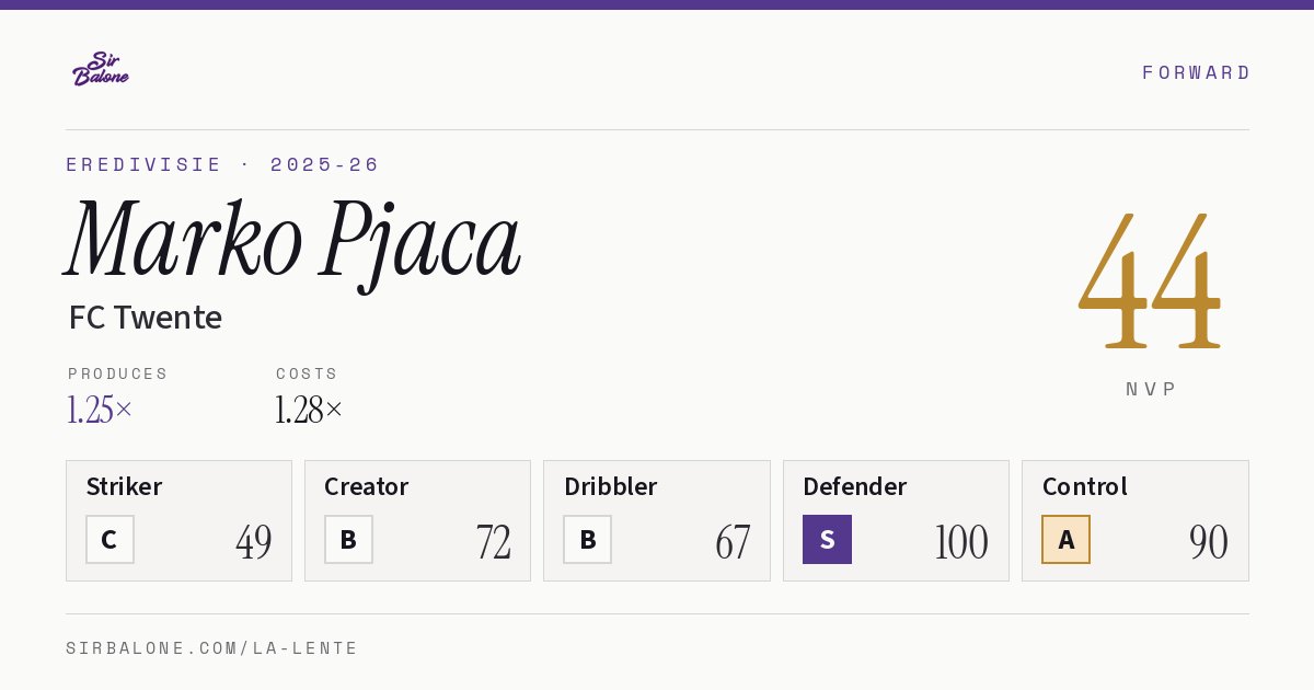 Marko Pjaca, FC Twente: NVP 44 in the 2025-26 Eredivisie