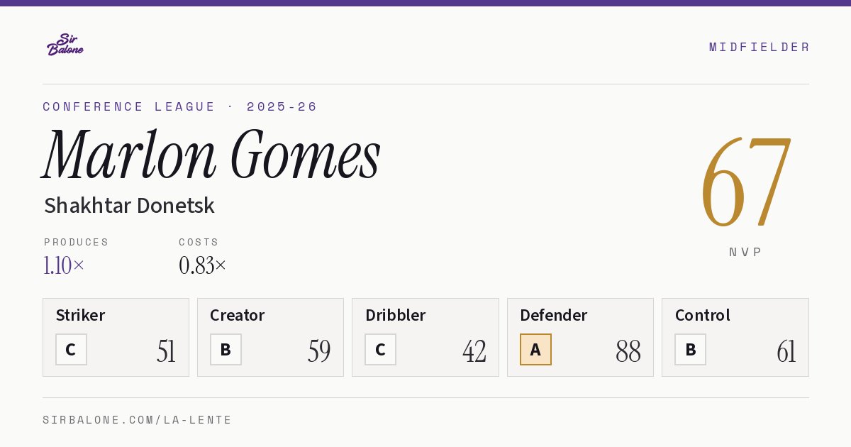 Marlon Gomes, Shakhtar Donetsk: NVP 67 in the 2025-26 Conference League