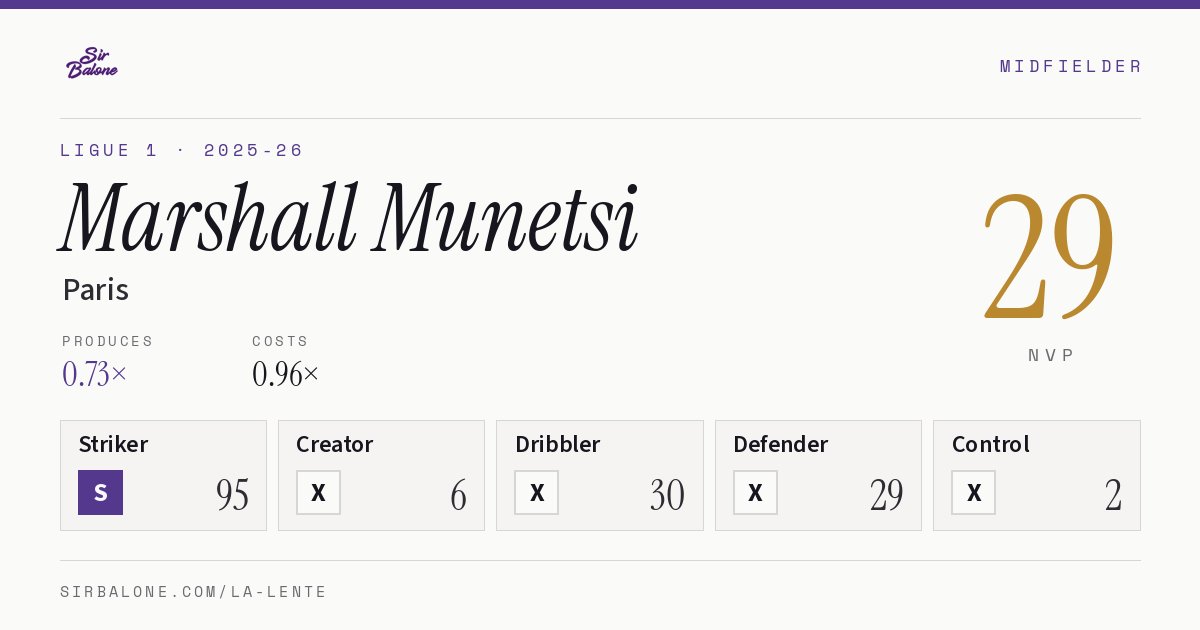 Marshall Munetsi, Paris: NVP 29 in the 2025-26 Ligue 1
