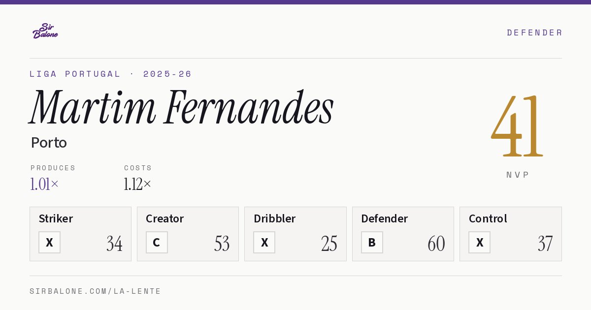 Martim Fernandes, Porto: NVP 41 in the 2025-26 Liga Portugal