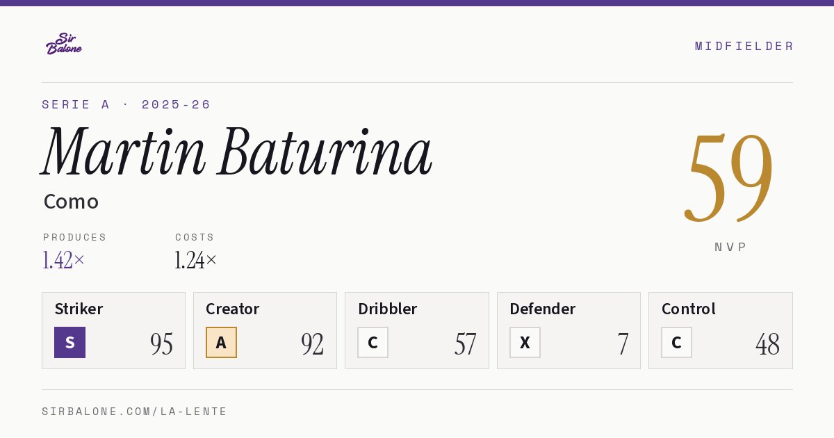 Martin Baturina, Como: NVP 59 in the 2025-26 Serie A