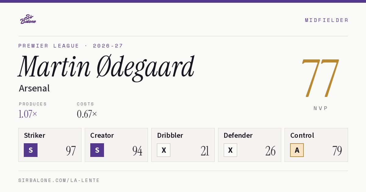 Martin Ødegaard, Arsenal: NVP 77 in the 2026-27 Premier League