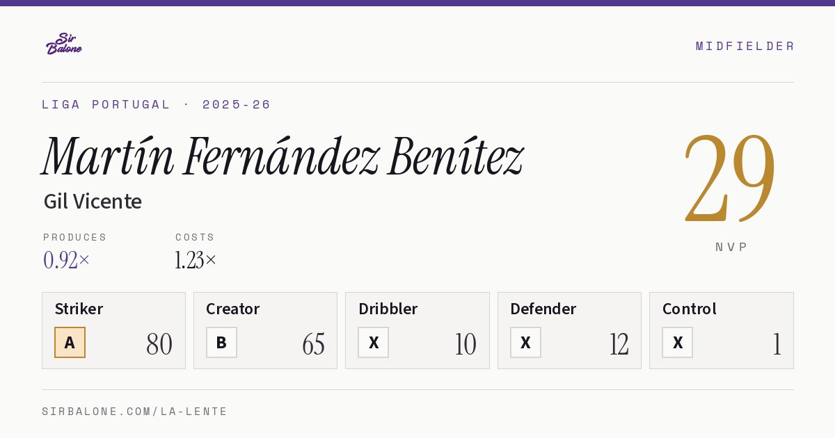 Martín Fernández Benítez, Gil Vicente: NVP 29 in the 2025-26 Liga Portugal