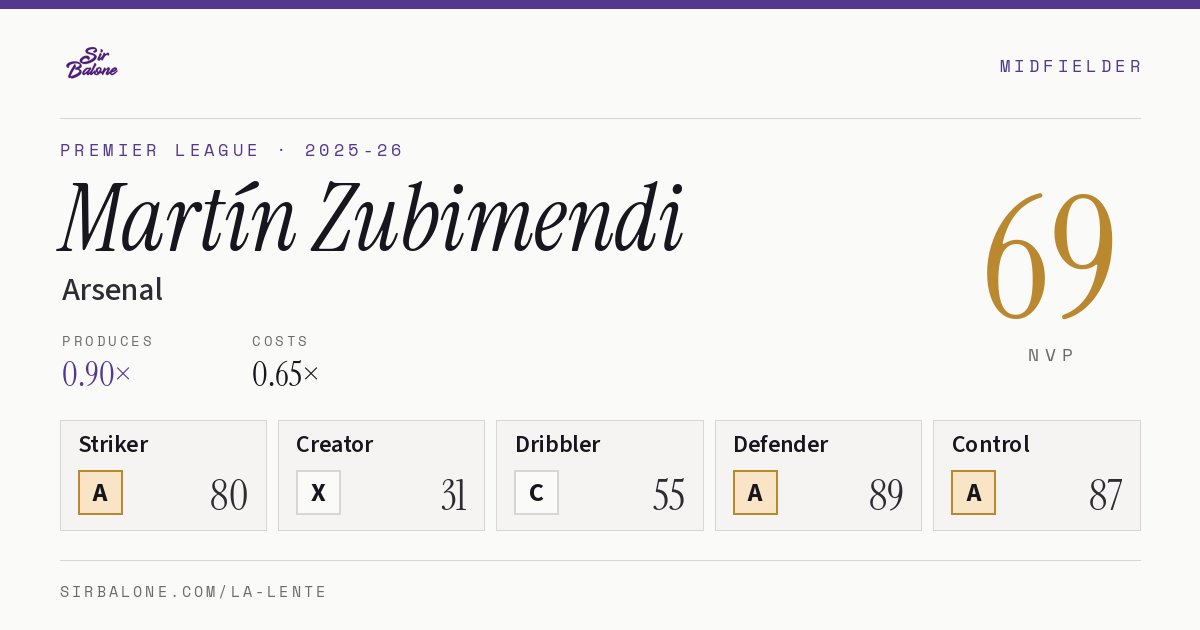 Martín Zubimendi, Arsenal: NVP 69 in the 2025-26 Premier League