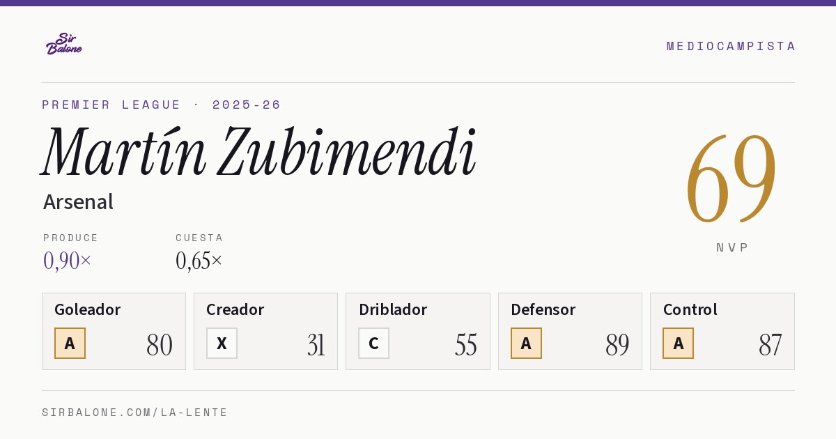 Martín Zubimendi, Arsenal: NVP 69 en Premier League 2025-26