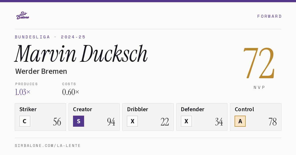 Marvin Ducksch, Werder Bremen: NVP 72 in the 2024-25 Bundesliga