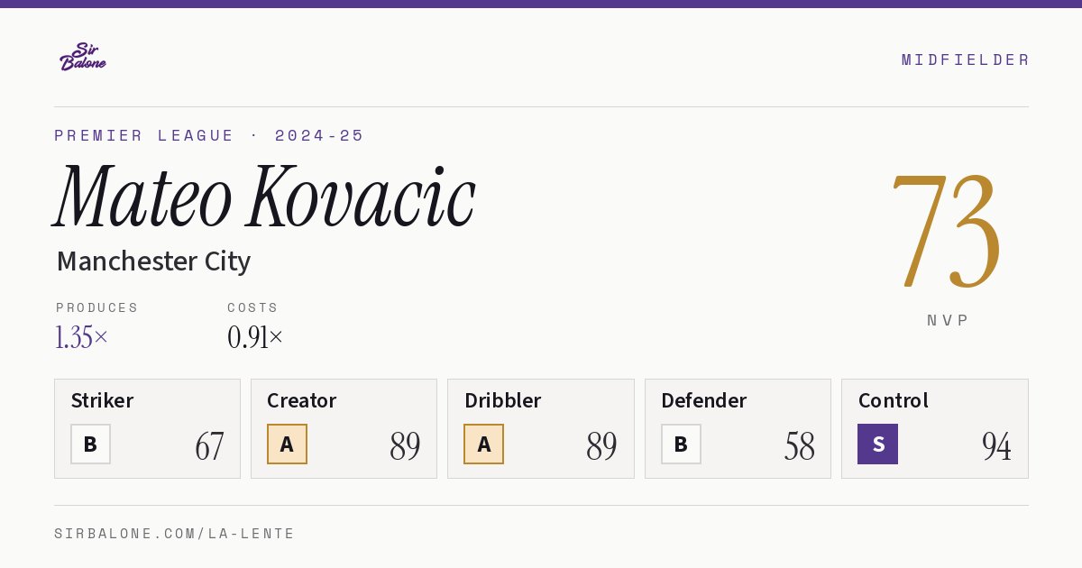 Mateo Kovacic, Manchester City: NVP 73 in the 2024-25 Premier League