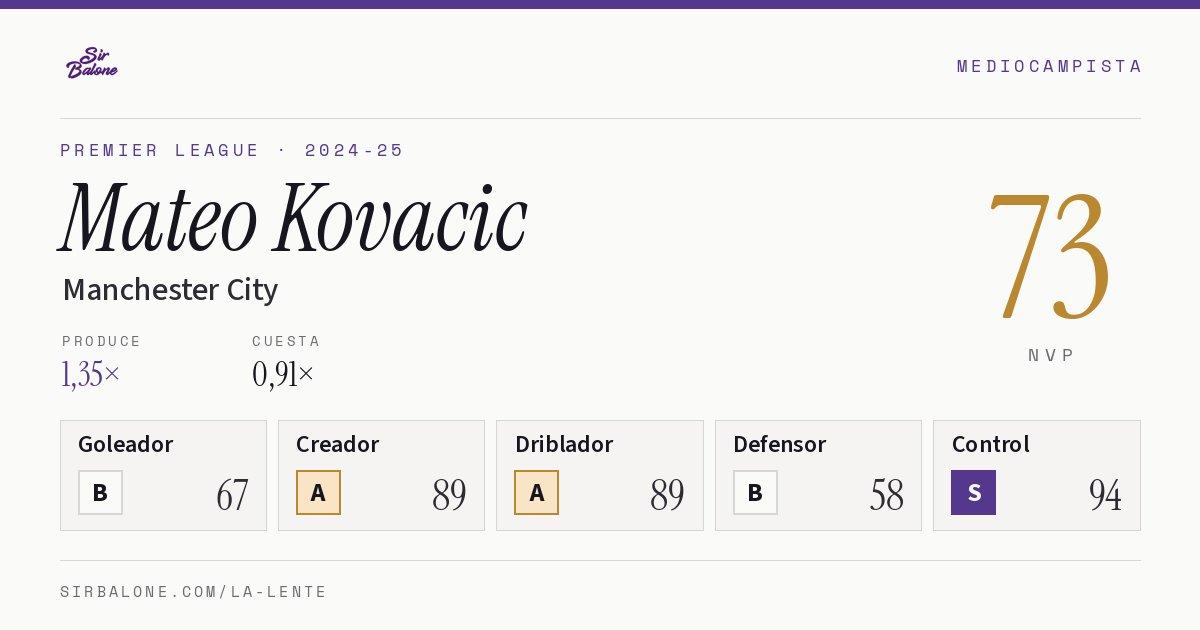 Mateo Kovacic, Manchester City: NVP 73 en Premier League 2024-25