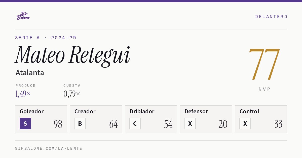 Mateo Retegui, Atalanta: NVP 77 en Serie A 2024-25