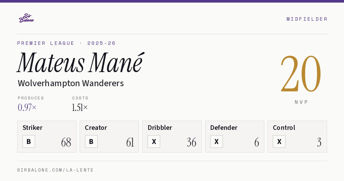Mateus Mané, Wolverhampton Wanderers: NVP 20 in the 2025-26 Premier League