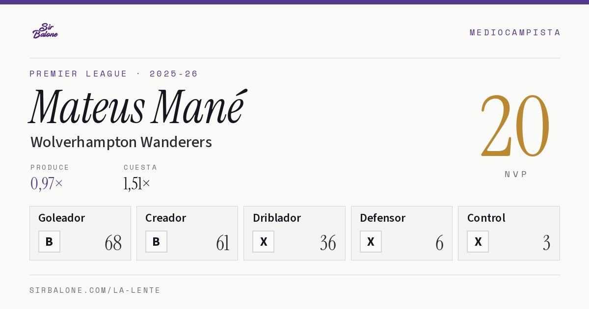 Mateus Mané, Wolverhampton Wanderers: NVP 20 en Premier League 2025-26