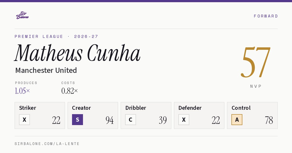 Matheus Cunha, Manchester United: NVP 57 in the 2026-27 Premier League