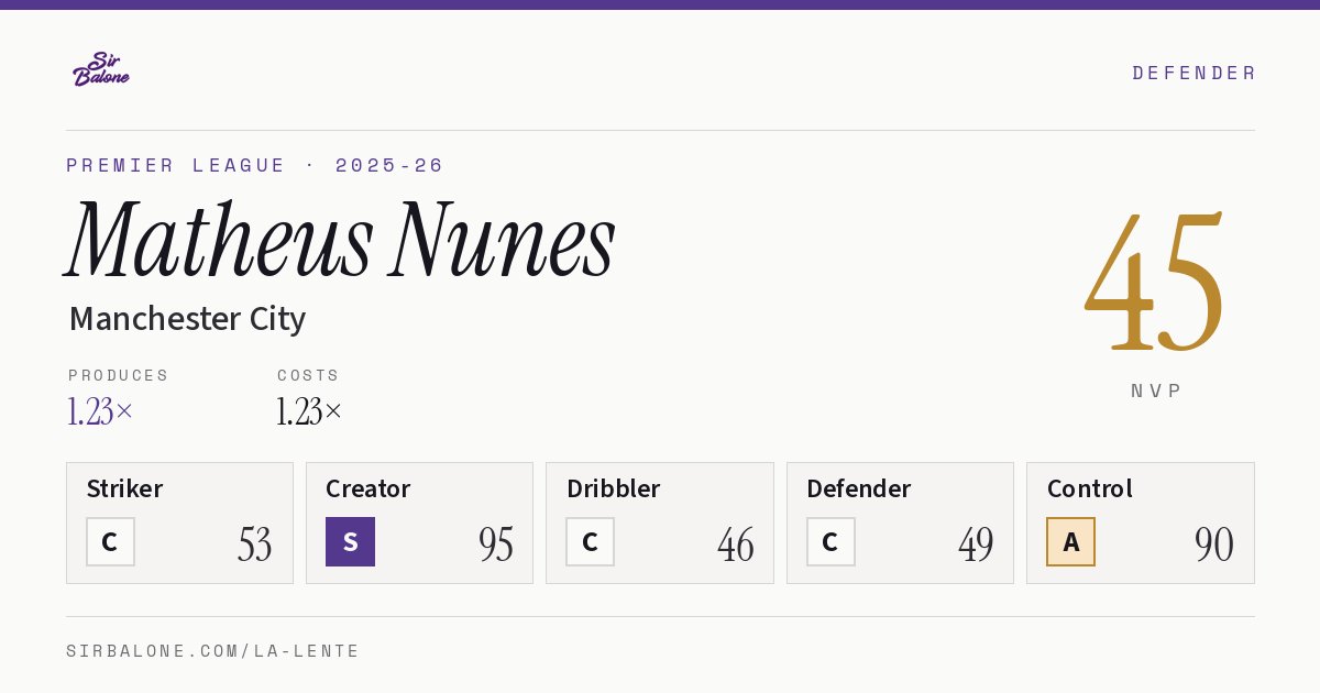Matheus Nunes, Manchester City: NVP 45 in the 2025-26 Premier League