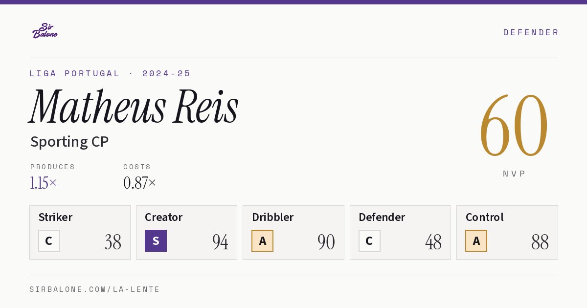Matheus Reis, Sporting CP: NVP 60 in the 2024-25 Liga Portugal