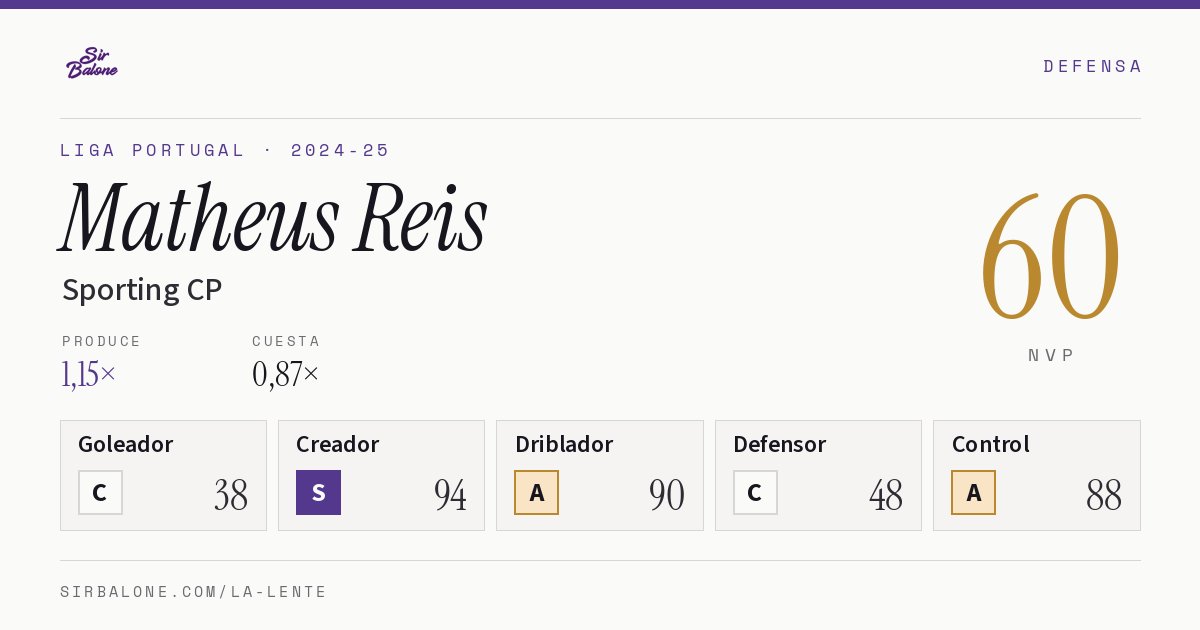 Matheus Reis, Sporting CP: NVP 60 en Liga Portugal 2024-25