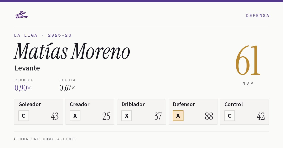 Matías Moreno, Levante: NVP 61 en La Liga 2025-26