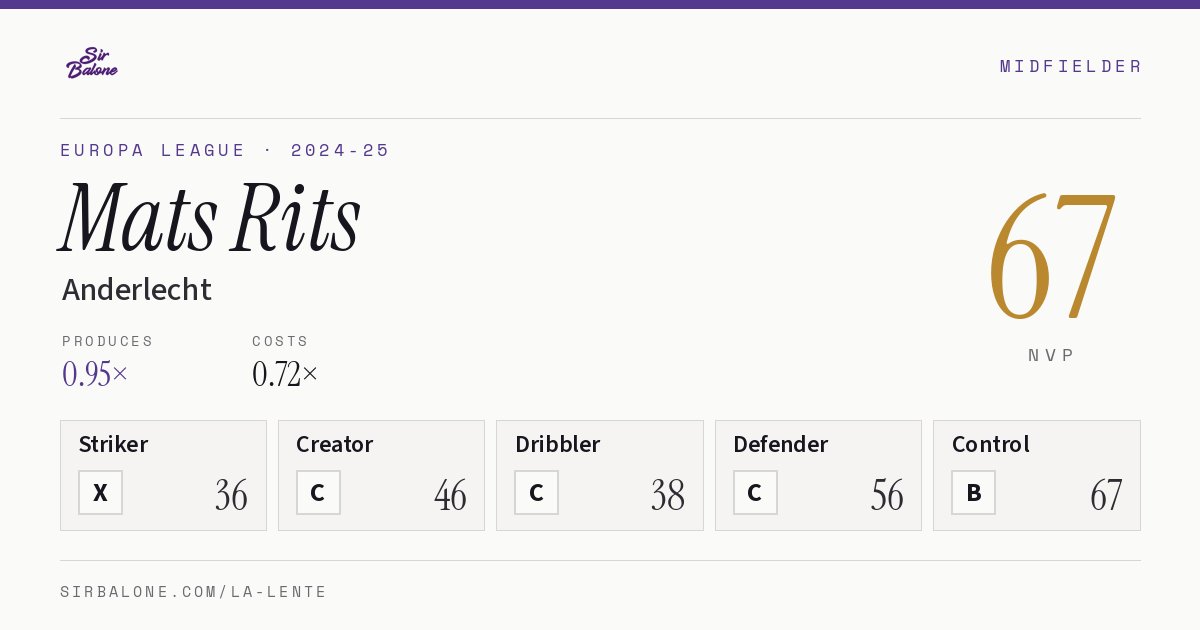 Mats Rits, Anderlecht: NVP 67 in the 2024-25 Europa League