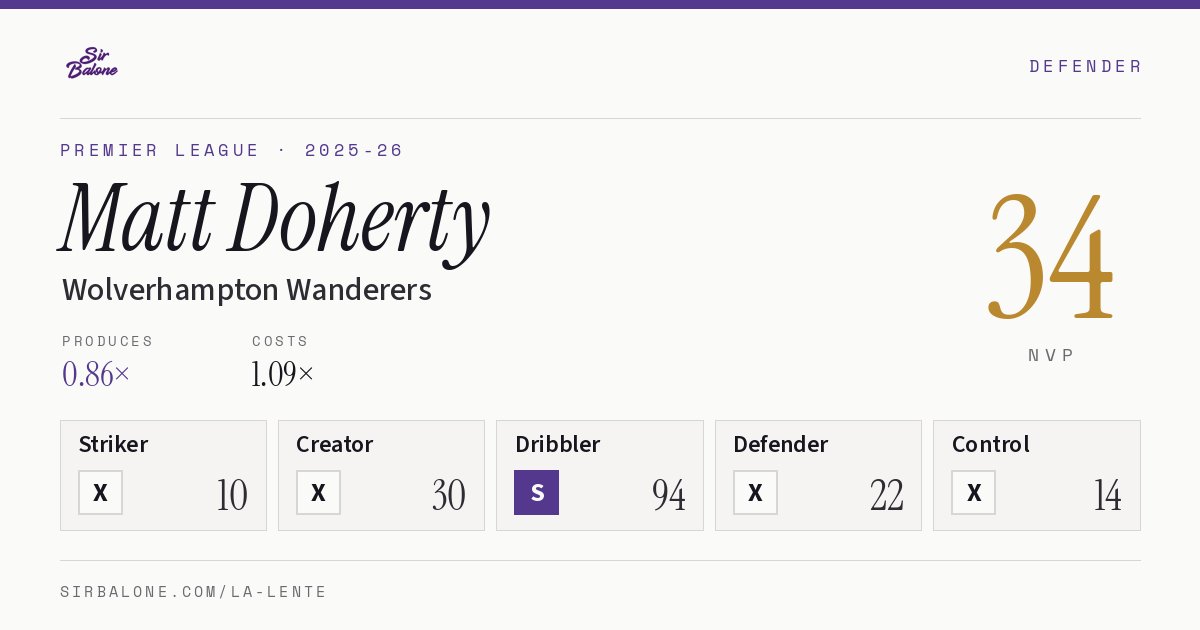 Matt Doherty, Wolverhampton Wanderers: NVP 34 in the 2025-26 Premier League