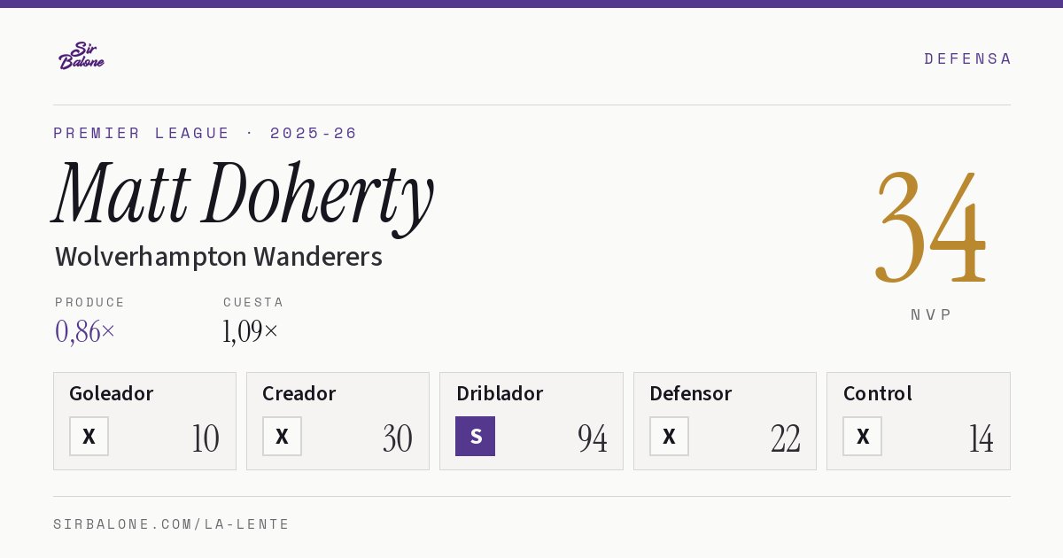 Matt Doherty, Wolverhampton Wanderers: NVP 34 en Premier League 2025-26