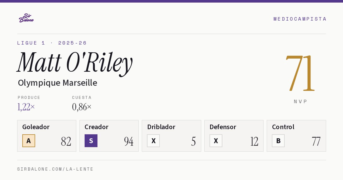 Matt O'Riley, Olympique Marseille: NVP 71 en Ligue 1 2025-26