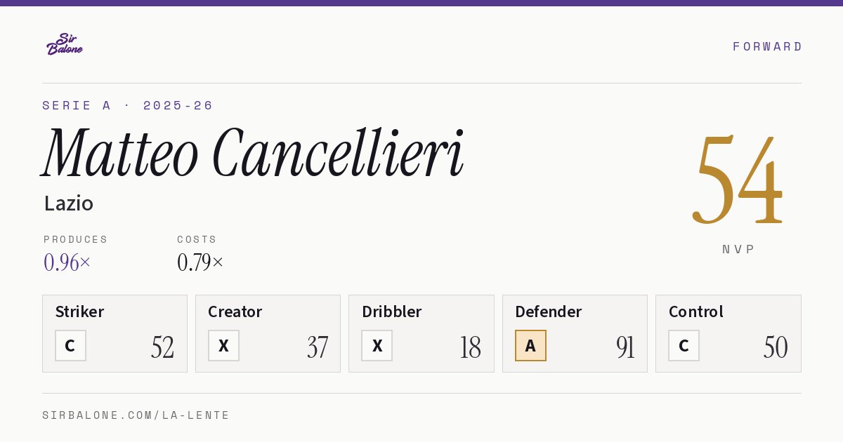 Matteo Cancellieri, Lazio: NVP 54 in the 2025-26 Serie A