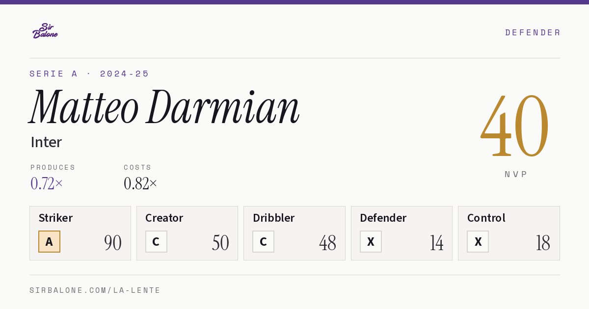 Matteo Darmian, Inter: NVP 40 in the 2024-25 Serie A