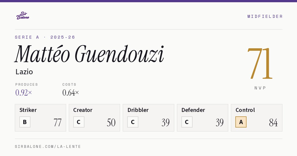 Mattéo Guendouzi, Lazio: NVP 71 in the 2025-26 Serie A
