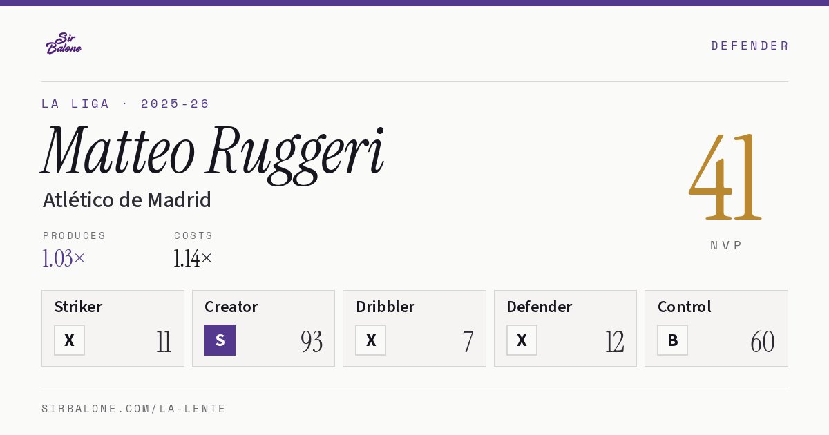 Matteo Ruggeri, Atlético de Madrid: NVP 41 in the 2025-26 La Liga