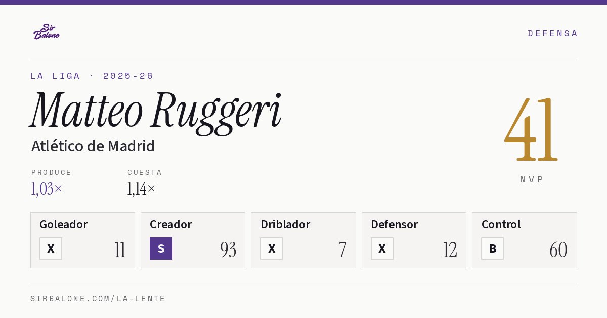 Matteo Ruggeri, Atlético de Madrid: NVP 41 en La Liga 2025-26