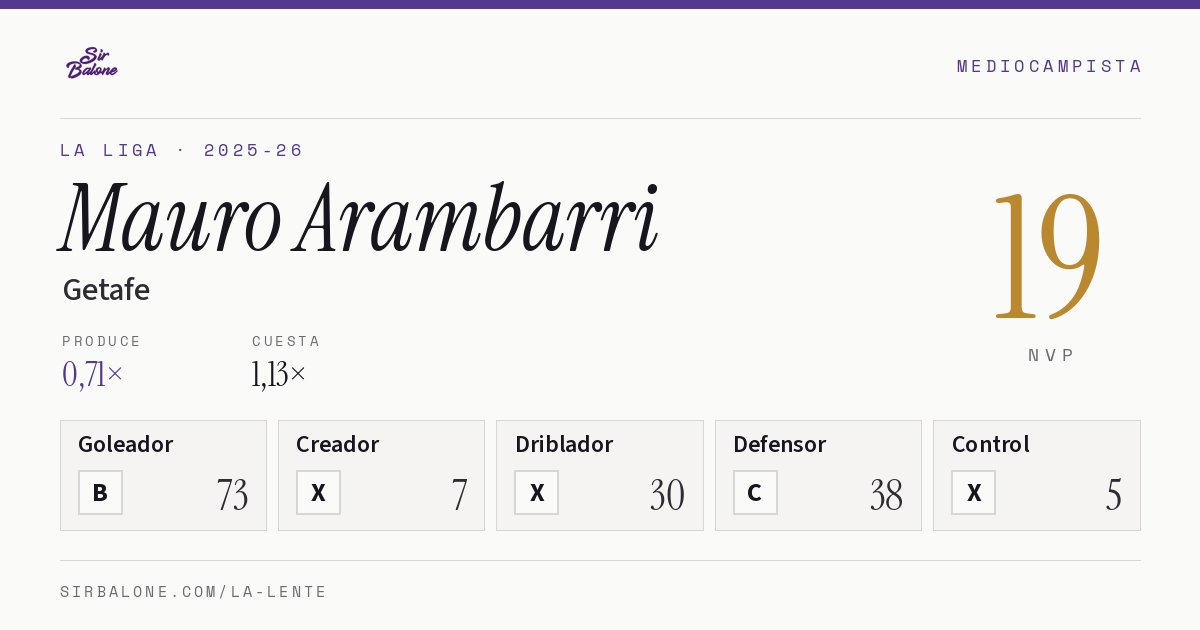Mauro Arambarri, Getafe: NVP 19 en La Liga 2025-26