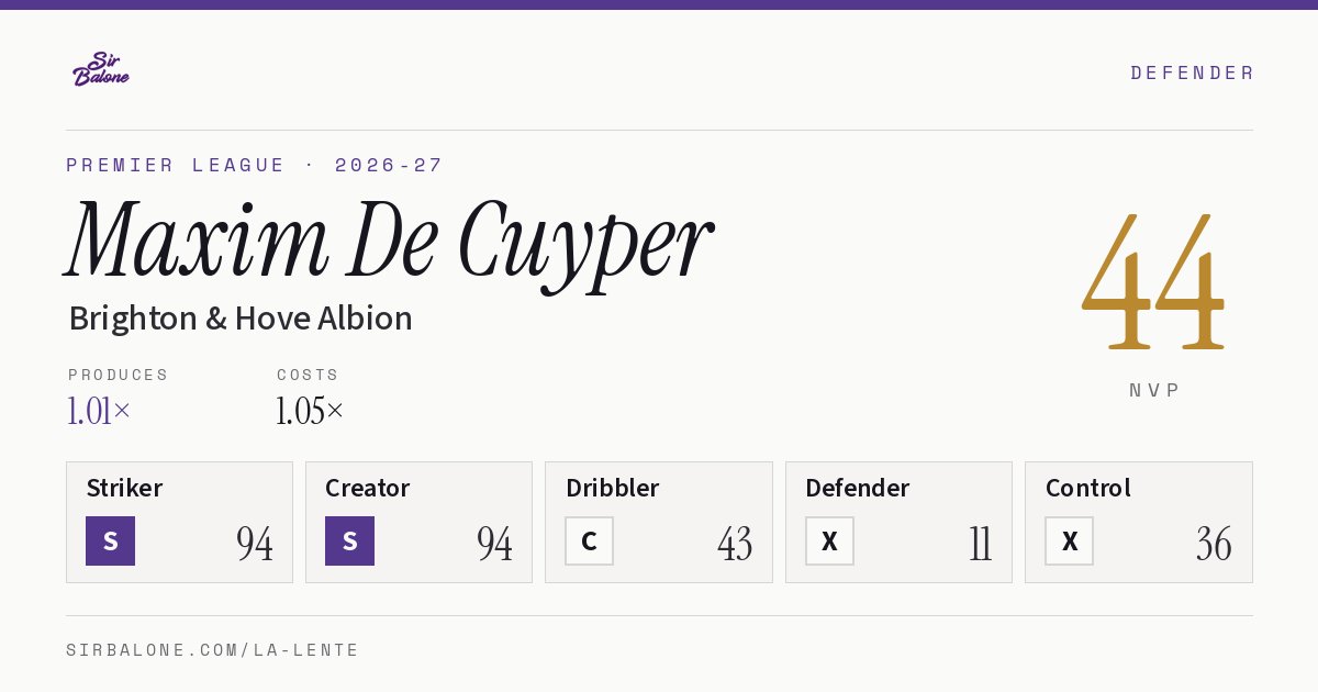 Maxim De Cuyper, Brighton & Hove Albion: NVP 44 in the 2026-27 Premier League