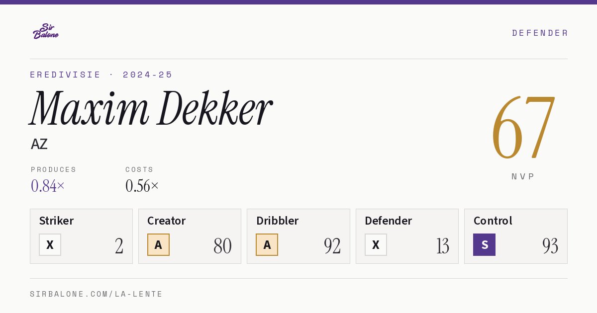 Maxim Dekker, AZ: NVP 67 in the 2024-25 Eredivisie