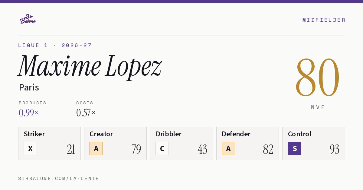 Maxime Lopez, Paris: NVP 80 in the 2026-27 Ligue 1