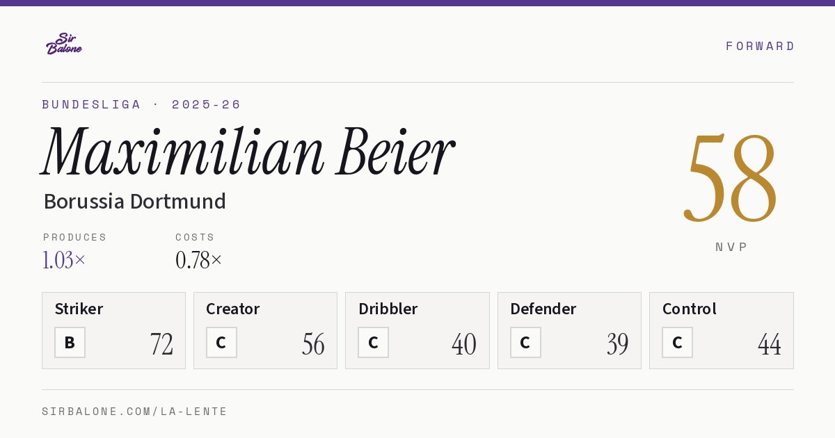 Maximilian Beier, Borussia Dortmund: NVP 58 in the 2025-26 Bundesliga