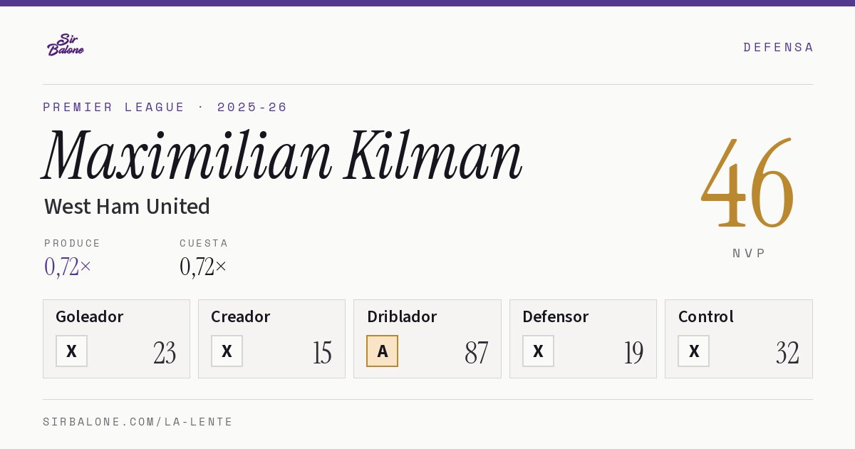 Maximilian Kilman, West Ham United: NVP 46 en Premier League 2025-26