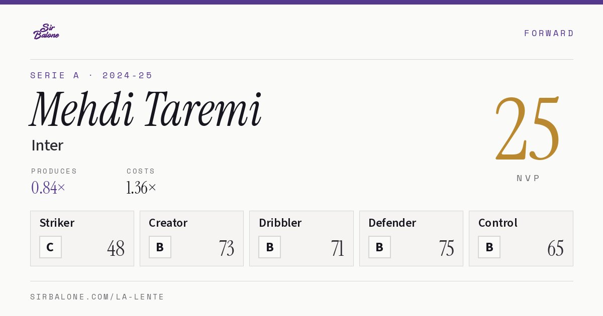 Mehdi Taremi, Inter: NVP 25 in the 2024-25 Serie A