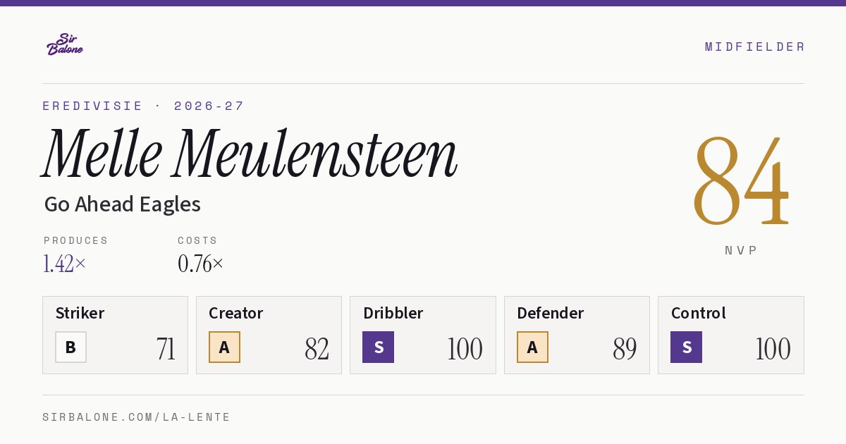Melle Meulensteen, Go Ahead Eagles: NVP 84 in the 2026-27 Eredivisie