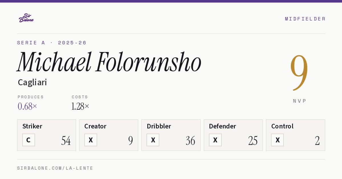 Michael Folorunsho, Cagliari: NVP 9 in the 2025-26 Serie A