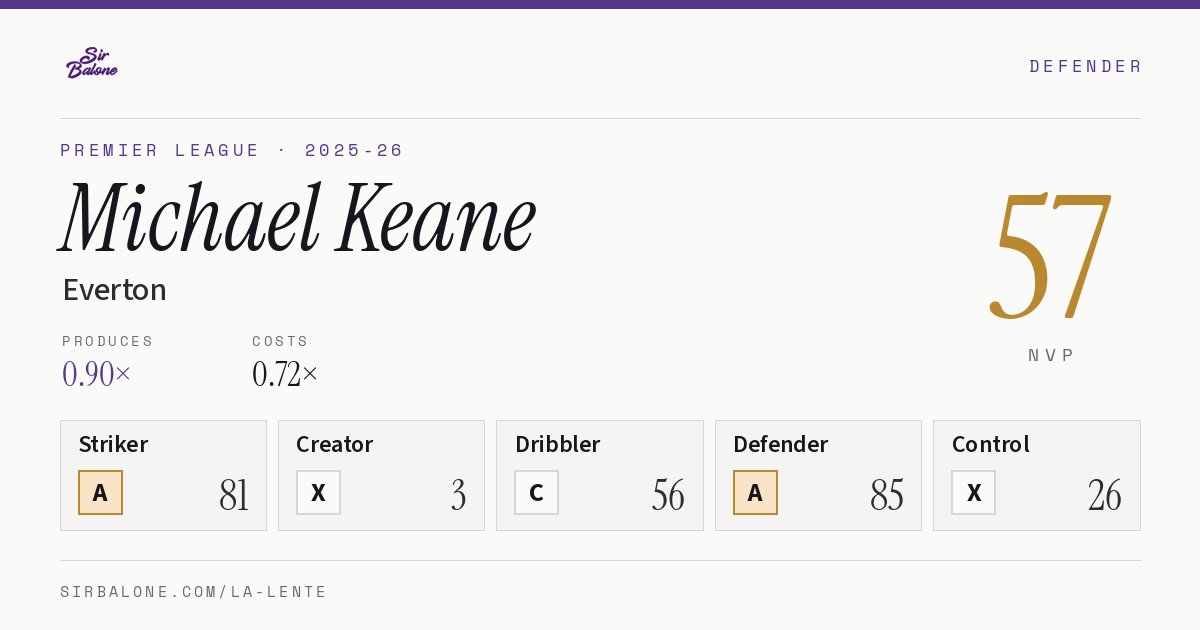 Michael Keane, Everton: NVP 57 in the 2025-26 Premier League
