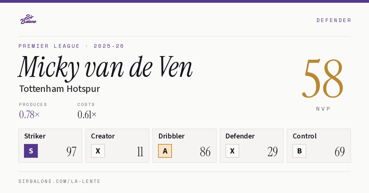 Micky van de Ven, Tottenham Hotspur: NVP 58 in the 2025-26 Premier League
