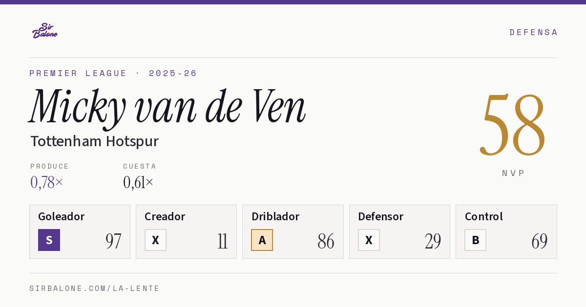 Micky van de Ven, Tottenham Hotspur: NVP 58 en Premier League 2025-26