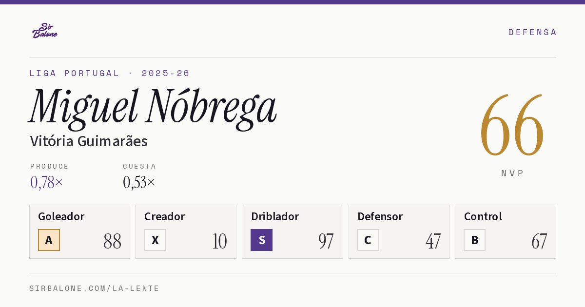 Miguel Nóbrega, Vitória Guimarães: NVP 66 en Liga Portugal 2025-26