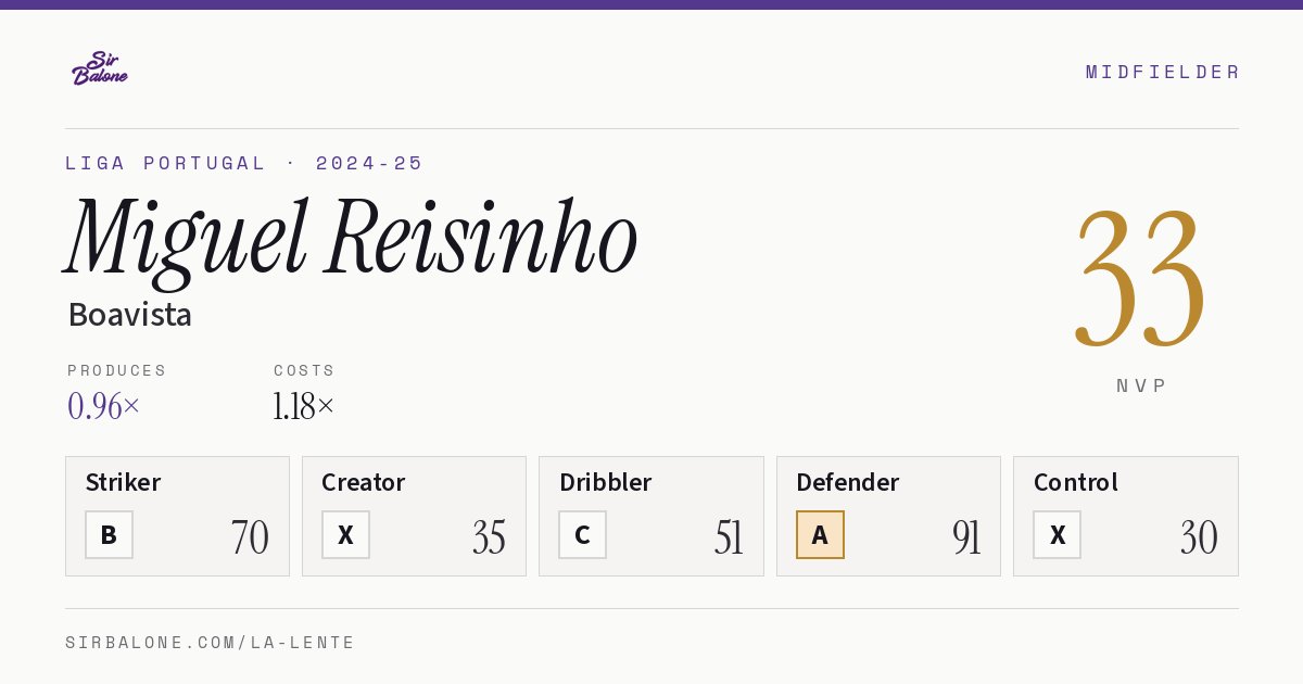 Miguel Reisinho, Boavista: NVP 33 in the 2024-25 Liga Portugal