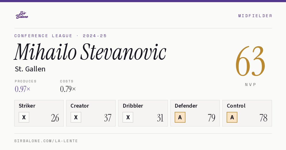Mihailo Stevanovic, St. Gallen: NVP 63 in the 2024-25 Conference League