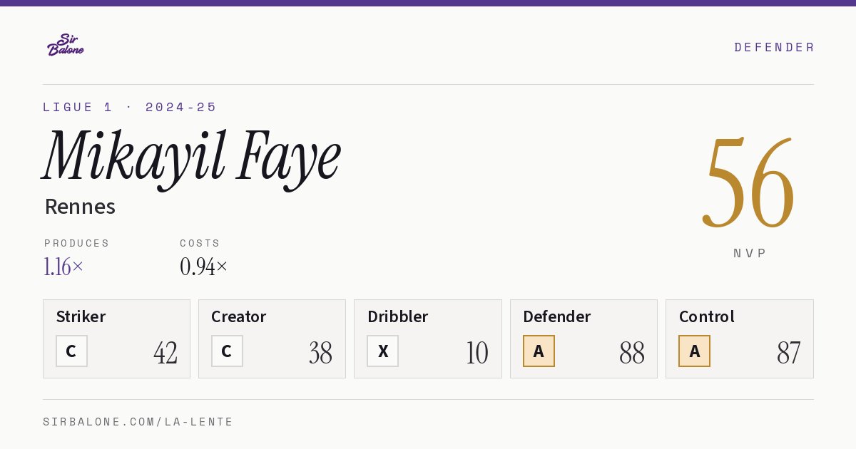 Mikayil Faye, Rennes: NVP 56 in the 2024-25 Ligue 1
