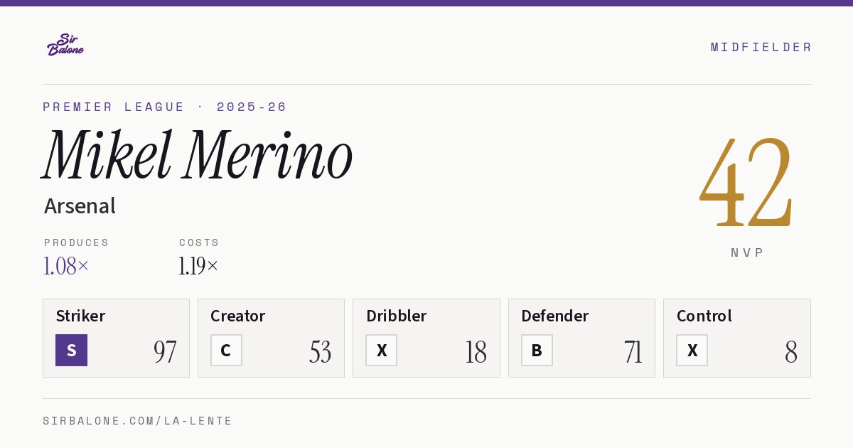 Mikel Merino, Arsenal: NVP 42 in the 2025-26 Premier League