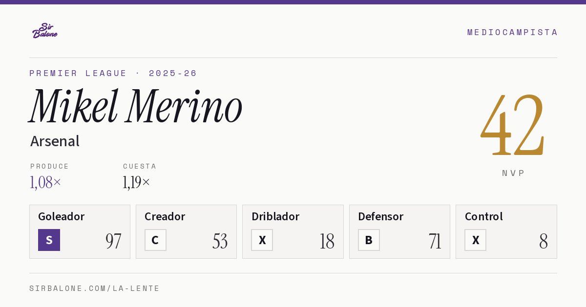 Mikel Merino, Arsenal: NVP 42 en Premier League 2025-26