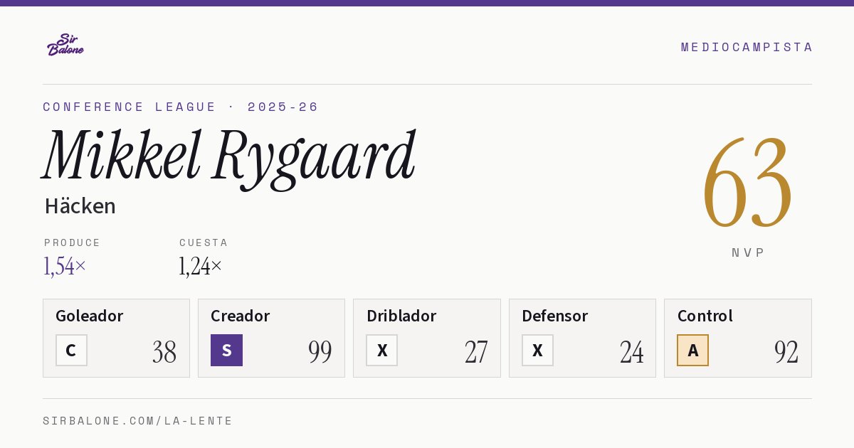 Mikkel Rygaard, Häcken: NVP 63 en Conference League 2025-26