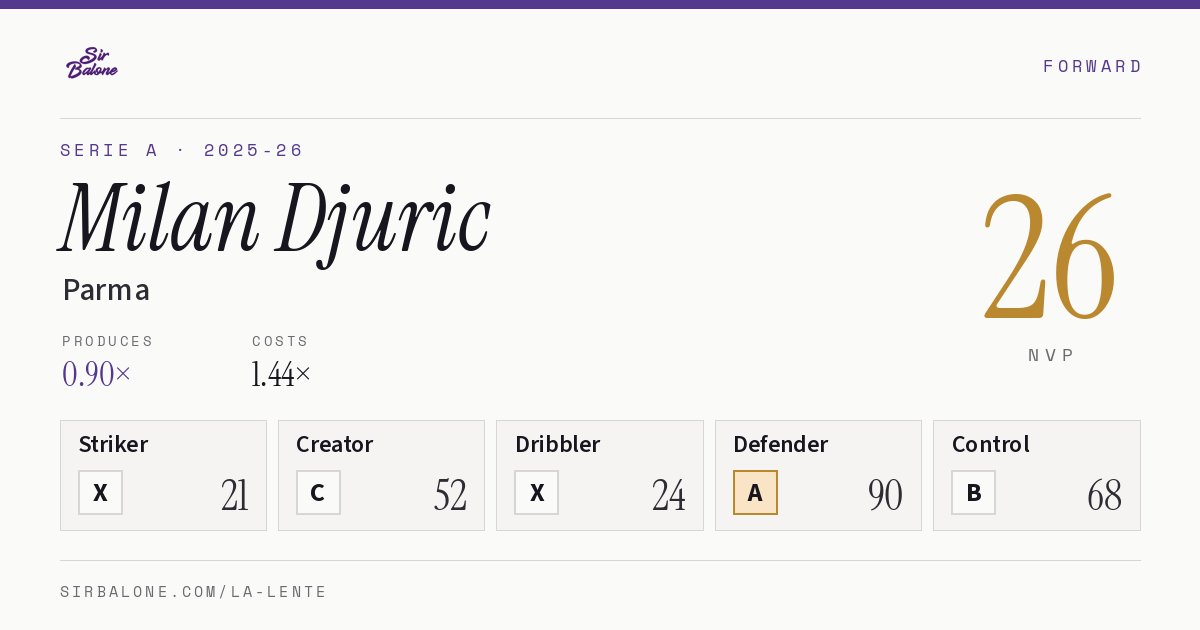 Milan Djuric, Parma: NVP 26 in the 2025-26 Serie A